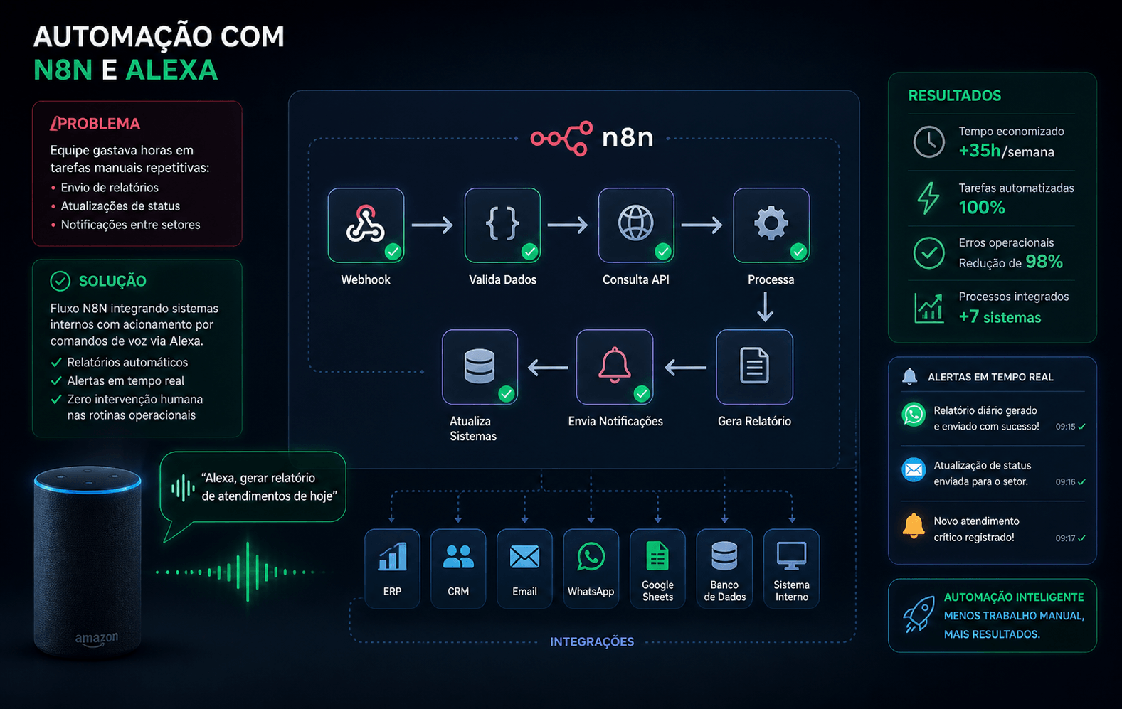 Dashboard de automação com N8N integrado a IA e Alexa — fluxo desenvolvido por Isael Nunes